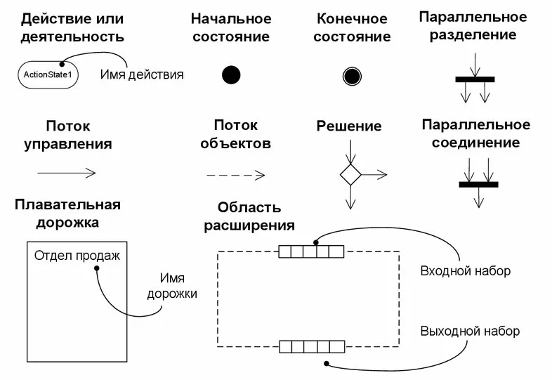 Элементы нотации диаграммы деятельности